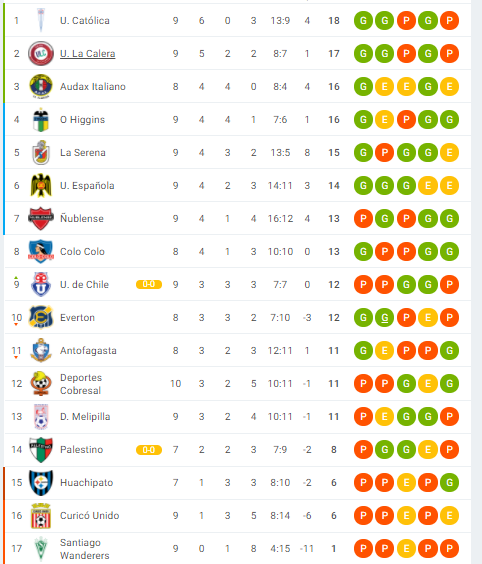 Tabla Así Quedó La Tabla De Posiciones Del Fútbol Chileno Tras Empate De Palestino Y La U 